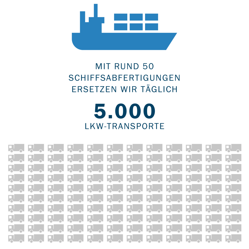 Grafik der Anzahl der Schiffsabfertigungen